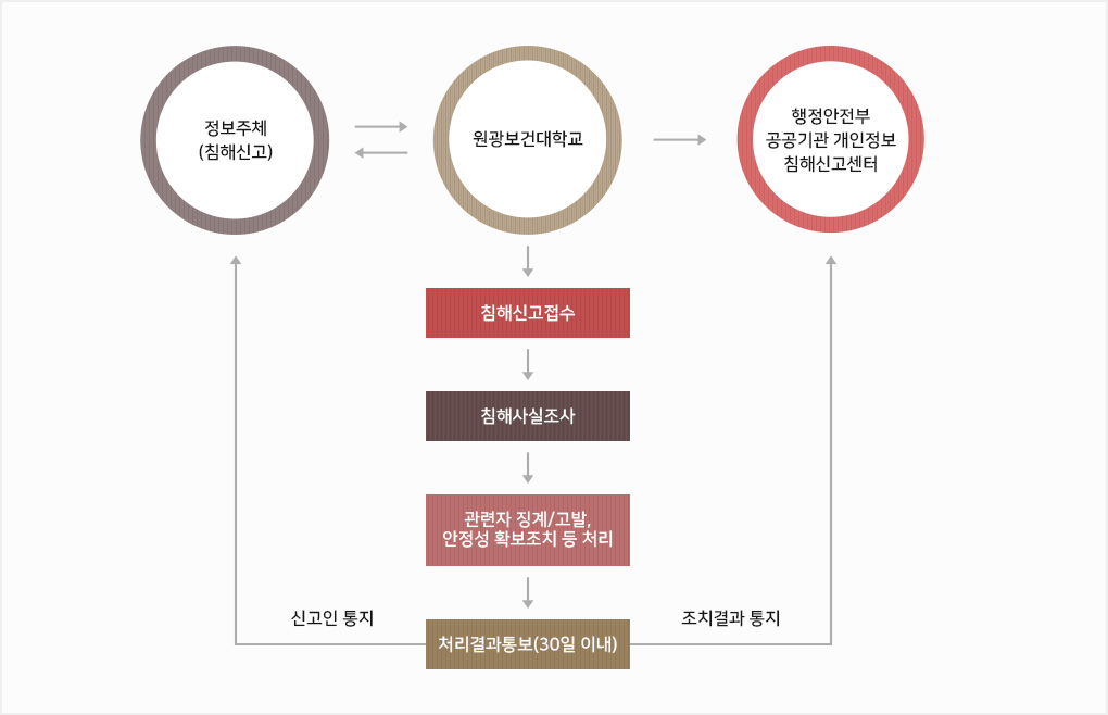 원광보건대학교 개인정보침해신고센터 이용시 절차안내