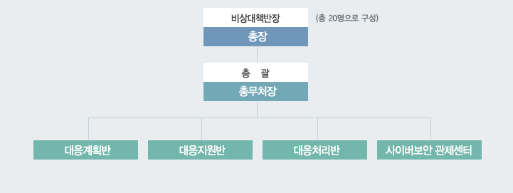 원광보건대학교 비상대책반
